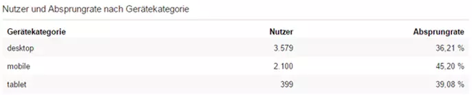 Absprungrate nach Gerätekategorie