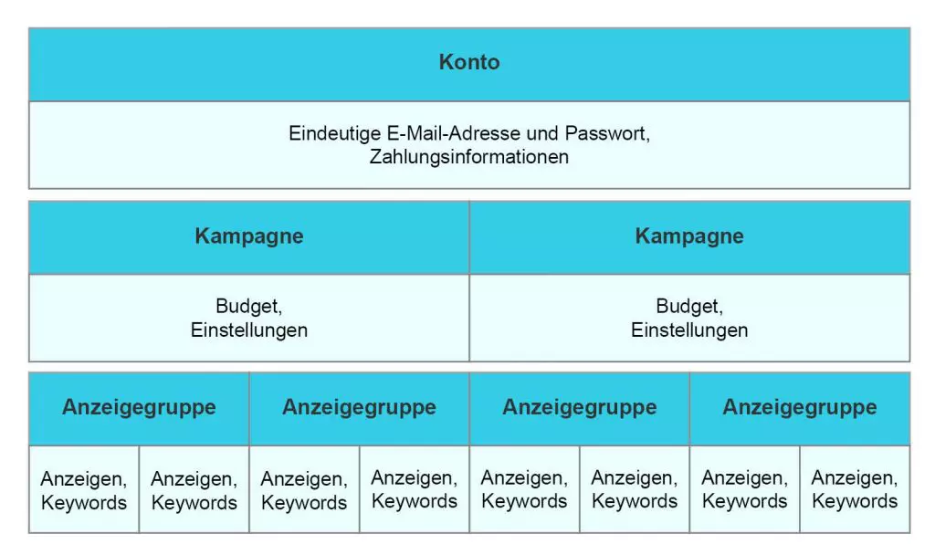 Übersicht der Ads Konto Struktur