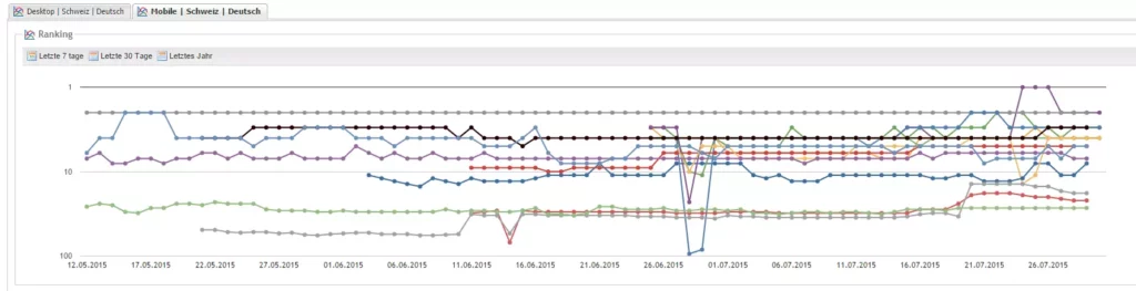 Rankings in der mobilen Suche