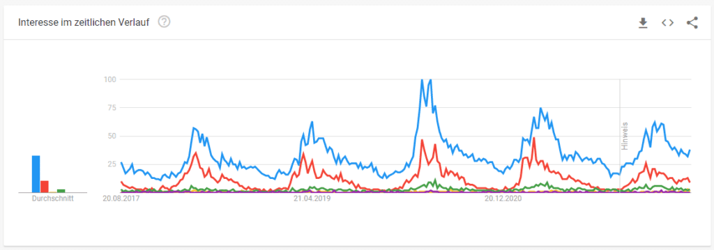 Online Marketing für die Gartenbau-Branche: Interesse im zeitlichen Verlauf. 