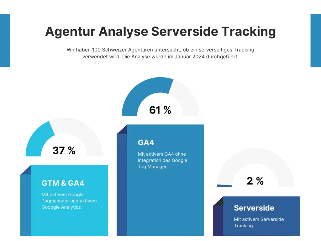 Agentur Analyse Serverside Tracking - Grafische Darstellung