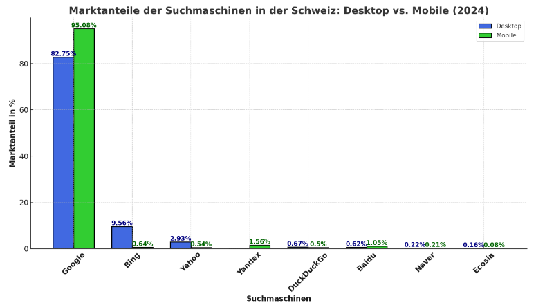 grafik bing marktanteile schweiz