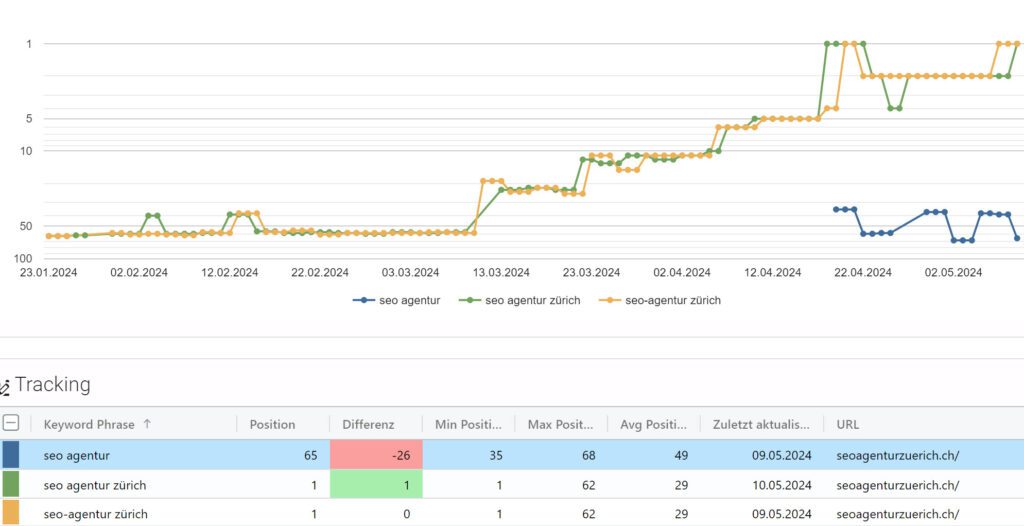Positionsverlauf des Keywords "SEO Agentur Zürich"