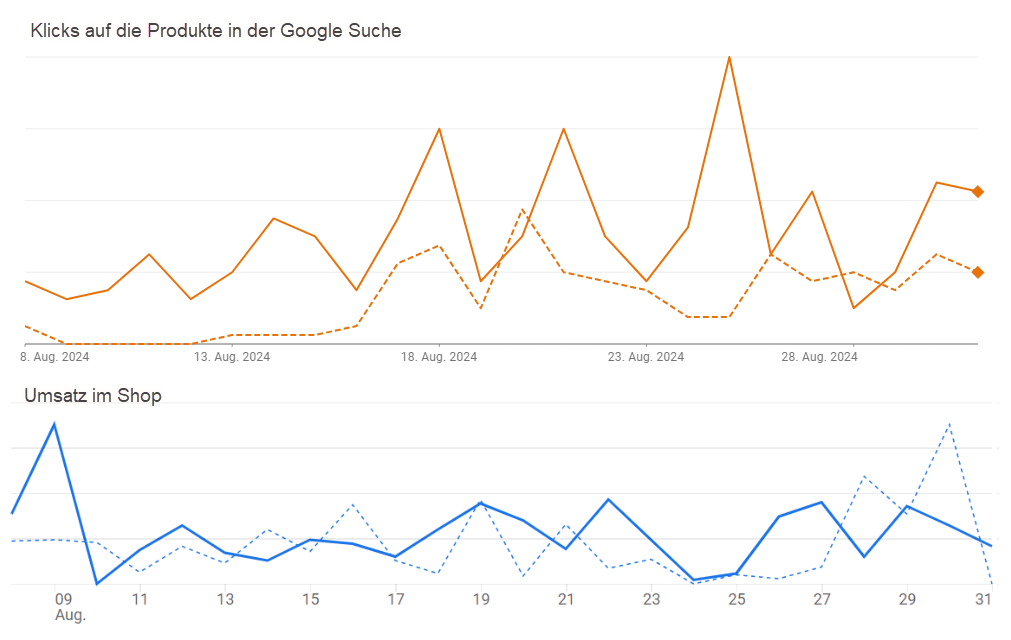 gutscheincode-google-shopping-anzeigen