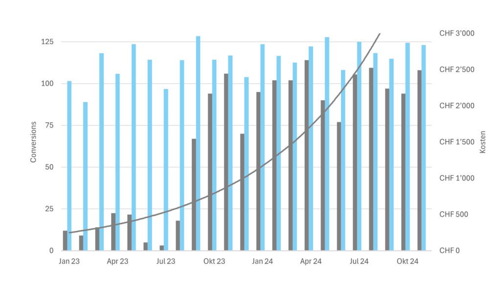 Erfolgsstory: Webseite im Event-Bereich (B2B)