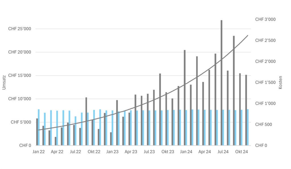 Erfolgsstory: Online Shop im Bereich Tierzubehör (B2C)