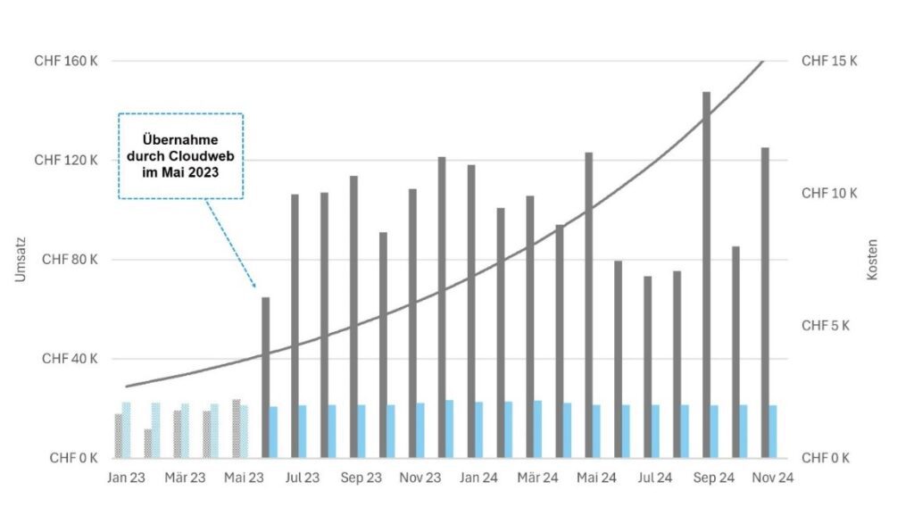 Erfolgsstory: Online Shop im Hobby-Bereich (B2C)