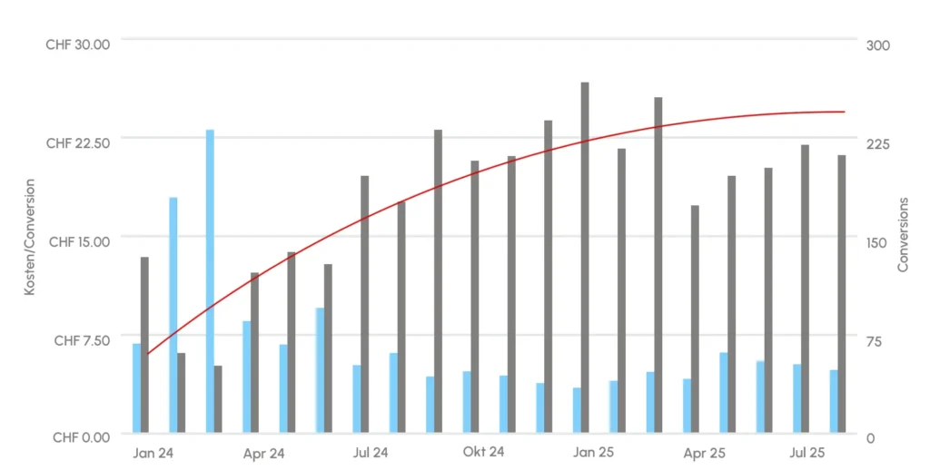 Erfolgsstory: Webseite im Gesundheits-Bereich (B2C/B2B)
