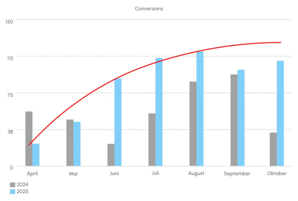 Erfolgsstory: Skalierbares Online-Wachstum im Textilbereich (B2C/B2B)