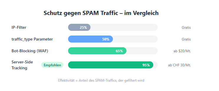 Schutz vor SPAM Traffic