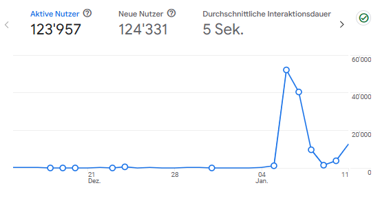 Mehr neue als aktive Nutzer - unmöglich bei echtem Traffic