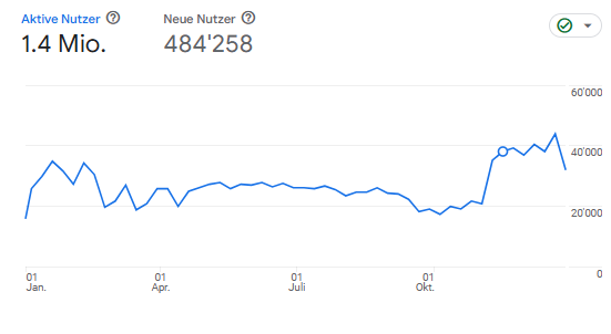 Unerklärlicher Traffic-Anstieg