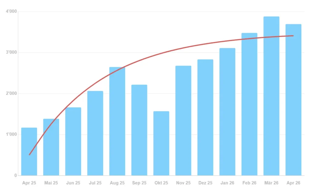 Erfolgsstory: Online Marketing Fachhandel: Von Pos. 35 auf Seite 1