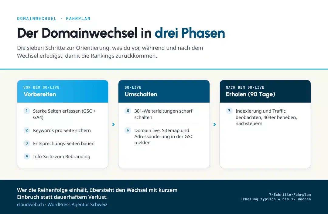 Infografik: der Domainwechsel in drei Phasen. Vor dem Go-Live starke Seiten erfassen, Keywords sichern, Entsprechungs-Seiten bauen und Rebranding-Info erstellen; beim Go-Live 301-Weiterleitungen scharf schalten und Adressänderung melden; danach 90 Tage Indexierung und Traffic monitoren.