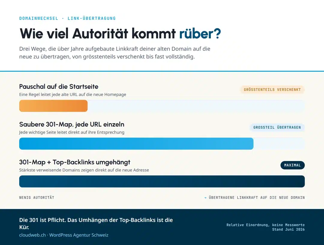 Infografik: Wie viel Domain-Autorität bei einem Domainwechsel auf die neue Domain ankommt, je nach Methode. Eine pauschale Weiterleitung auf die Startseite überträgt am wenigsten, eine saubere 301-Map jede URL einzeln den Grossteil, das zusaetzliche Umhängen der wichtigsten Backlinks das Maximum.