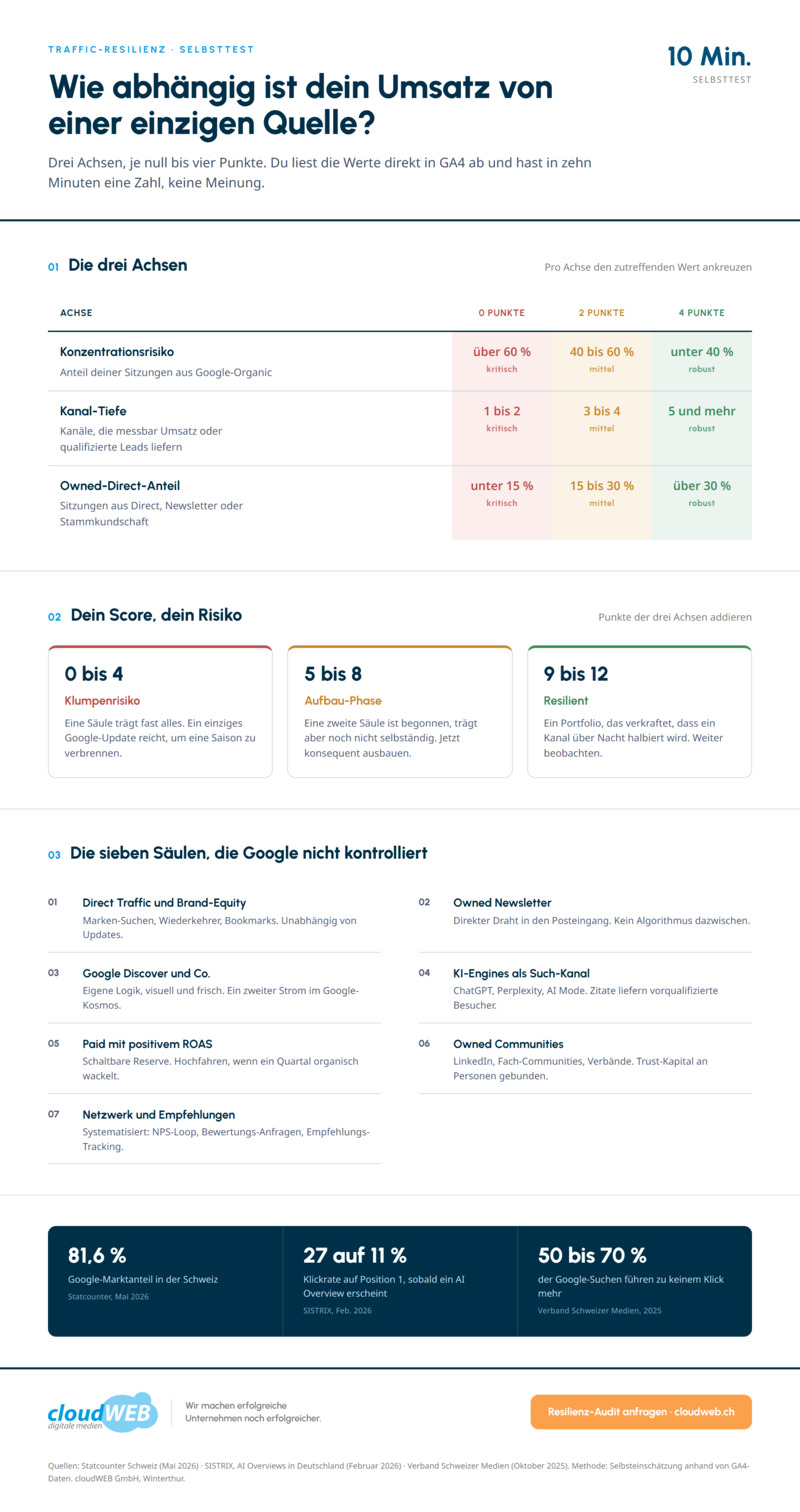 Traffic-Resilienz-Scorecard von cloudWEB: editoriale Selbsttest-Tabelle mit drei Achsen, Score-Zonen und den sieben Kanal-Säulen, die Google nicht kontrolliert
