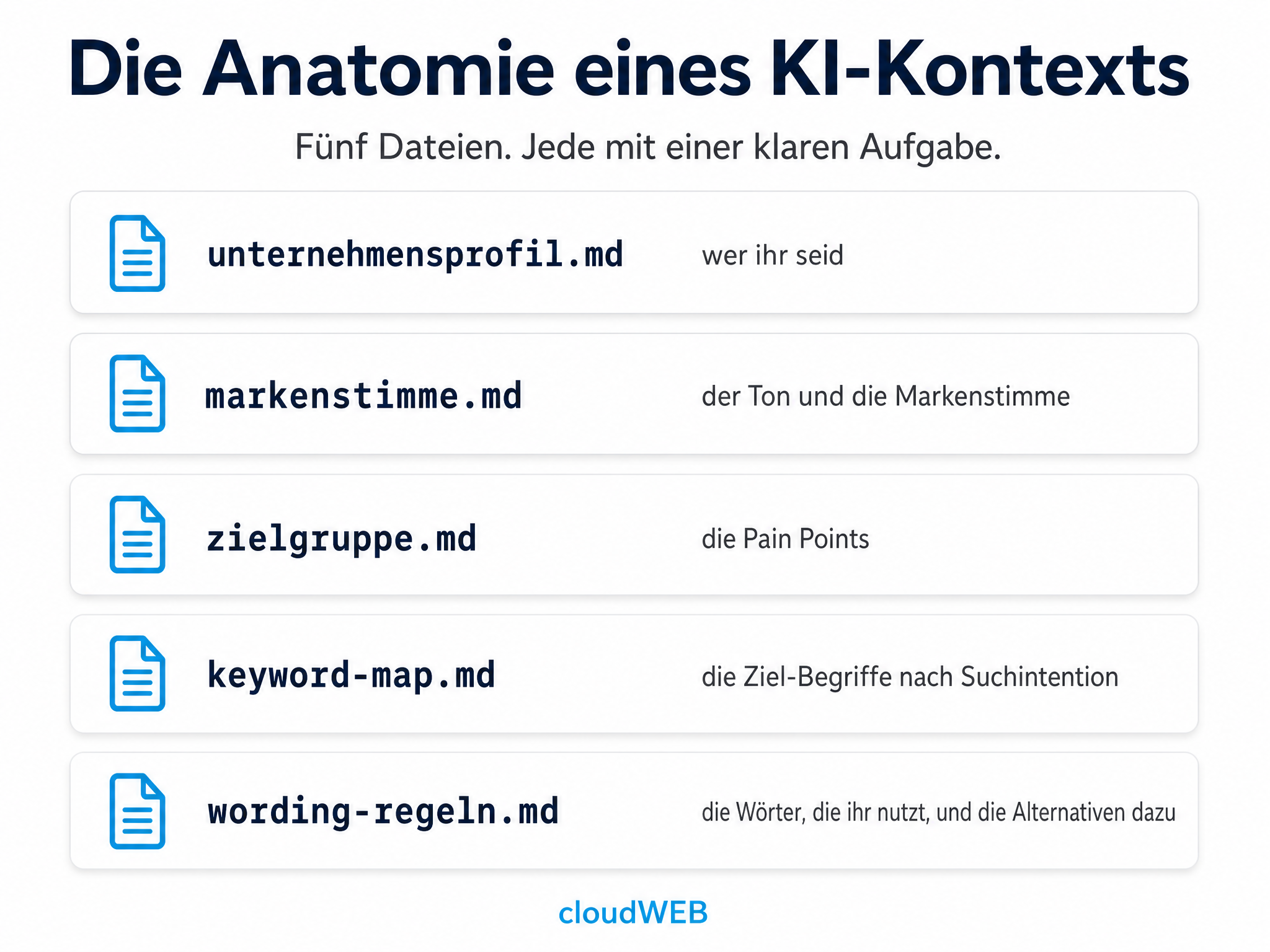 Infografik: Ein KI-Kontext besteht aus einem kleinen Datei-Set. unternehmensprofil.md beschreibt, wer ihr seid, markenstimme.md den Ton, zielgruppe.md die Pain Points, keyword-map.md die Ziel-Begriffe und wording-regeln.md die Wörter mit ihren Alternativen.