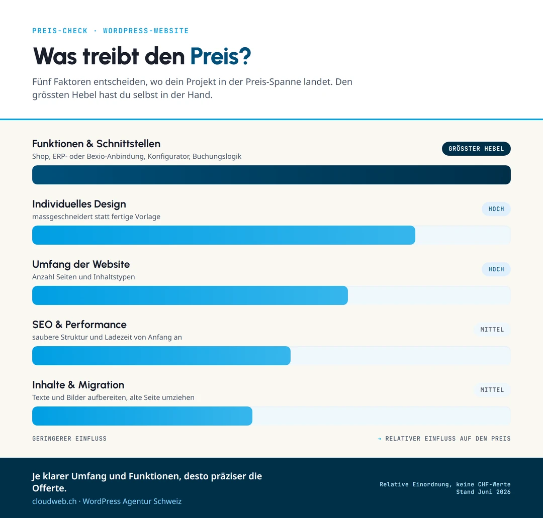 Infografik: Was den Preis einer WordPress-Website treibt. Funktionen und Schnittstellen sind der grösste Hebel, gefolgt von individuellem Design, Umfang, SEO und Performance sowie Inhalten und Migration.