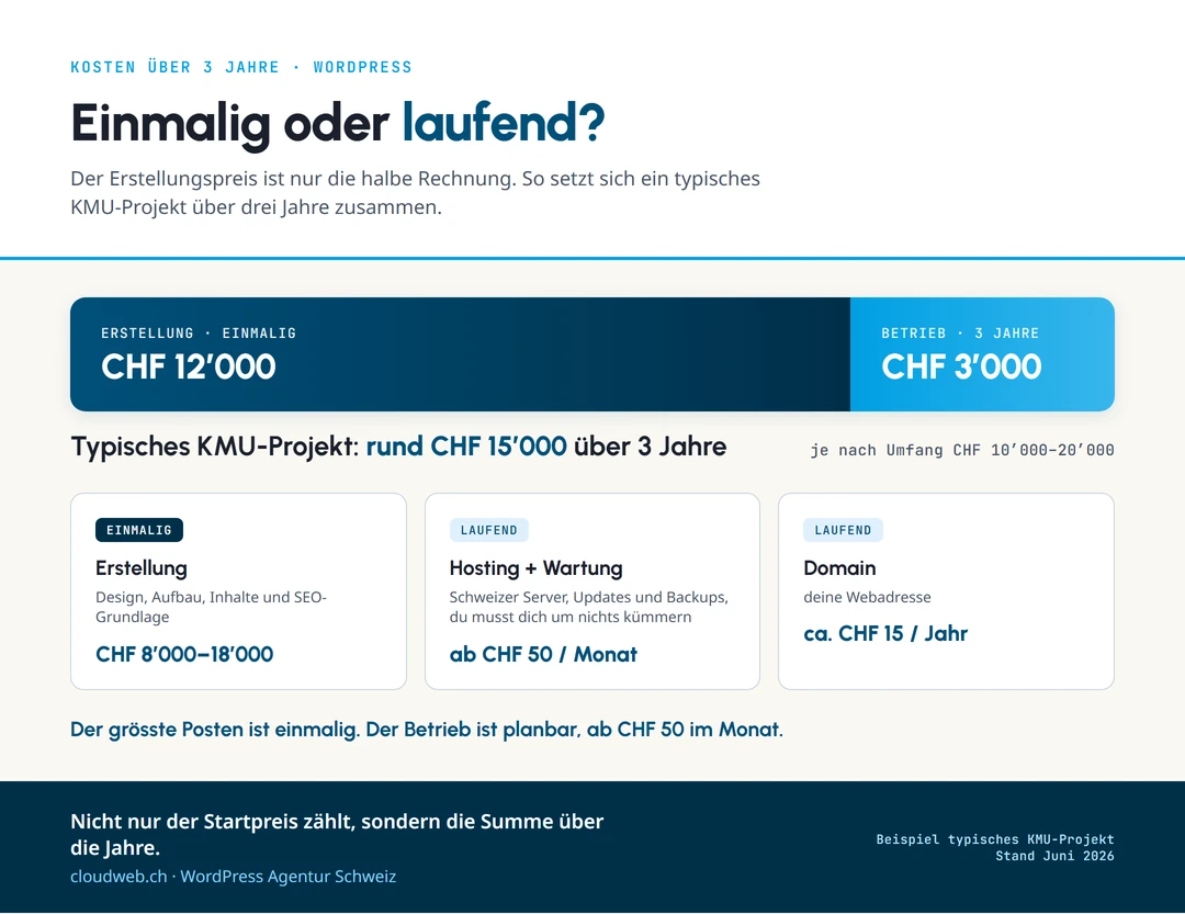 Infografik: Ein typisches KMU-WordPress-Projekt über 3 Jahre besteht aus der einmaligen Erstellung (rund CHF 12000) plus laufendem Betrieb (rund CHF 3000), total rund CHF 15000.