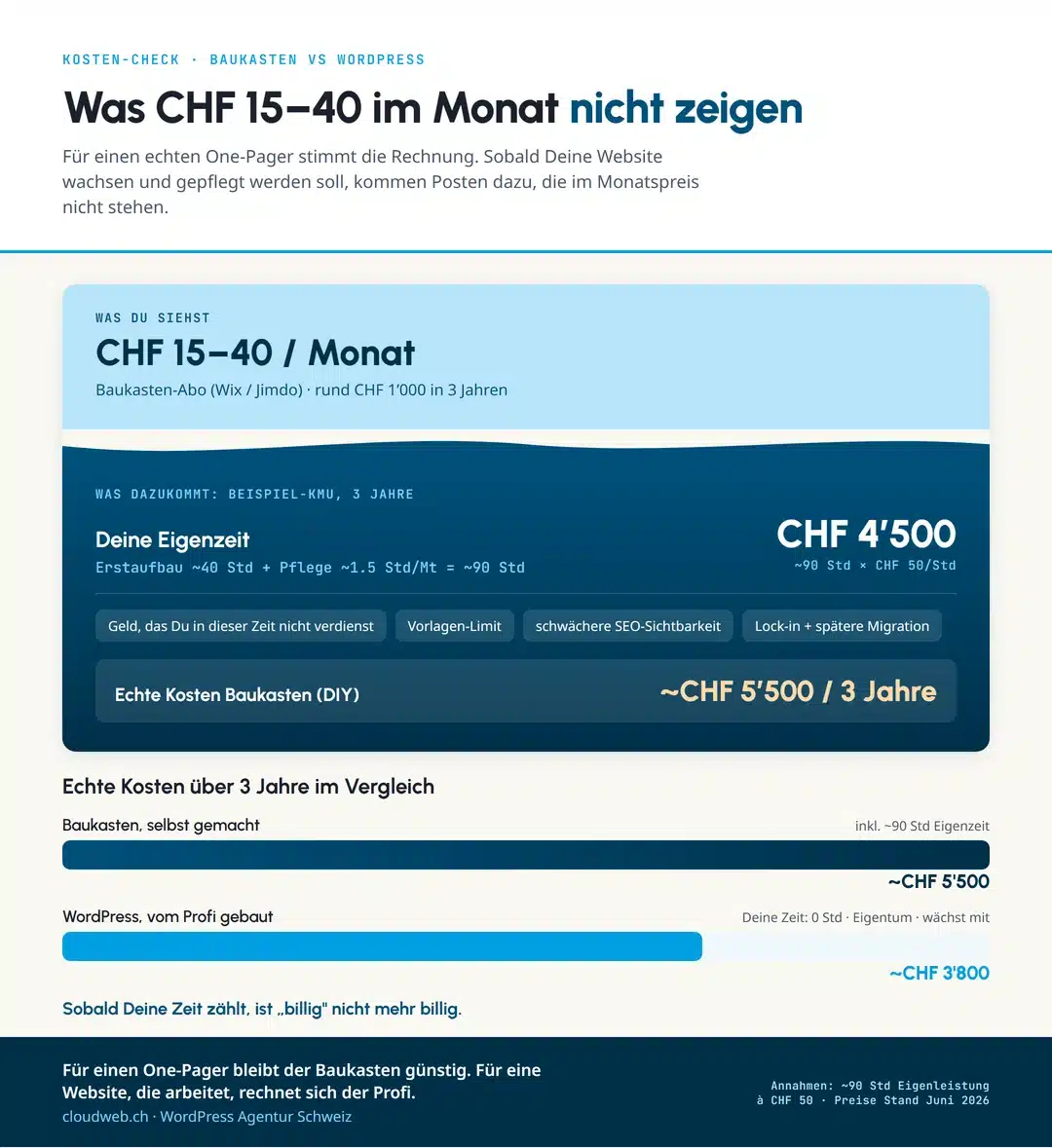 Infografik: Was eine Baukasten-Website über 3 Jahre wirklich kostet, inklusive Eigenzeit zu CHF 50 pro Stunde, im Vergleich zu professionellem WordPress