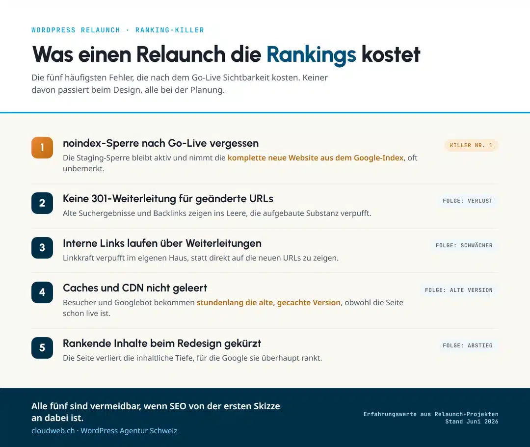 Infografik: Die fünf häufigsten Fehler, die bei einem WordPress-Relaunch Google-Rankings kosten. Killer Nummer eins ist die nach dem Go-Live nicht entfernte noindex-Sperre der Staging-Umgebung, gefolgt von fehlenden 301-Weiterleitungen, internen Links über Weiterleitungen, nicht geleerten Caches und CDN sowie gekürzten Inhalten im neuen Design.