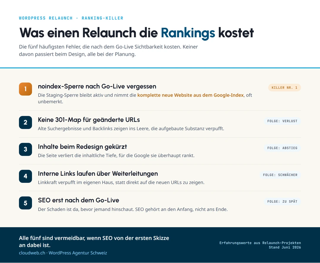 Infografik: Die fünf häufigsten Fehler, die bei einem WordPress-Relaunch Google-Rankings kosten. Killer Nummer eins ist die nach dem Go-Live nicht entfernte noindex-Sperre der Staging-Umgebung, gefolgt von fehlenden 301-Weiterleitungen, gekürzten Inhalten, internen Links über Weiterleitungen und SEO, das erst nach dem Go-Live beginnt.