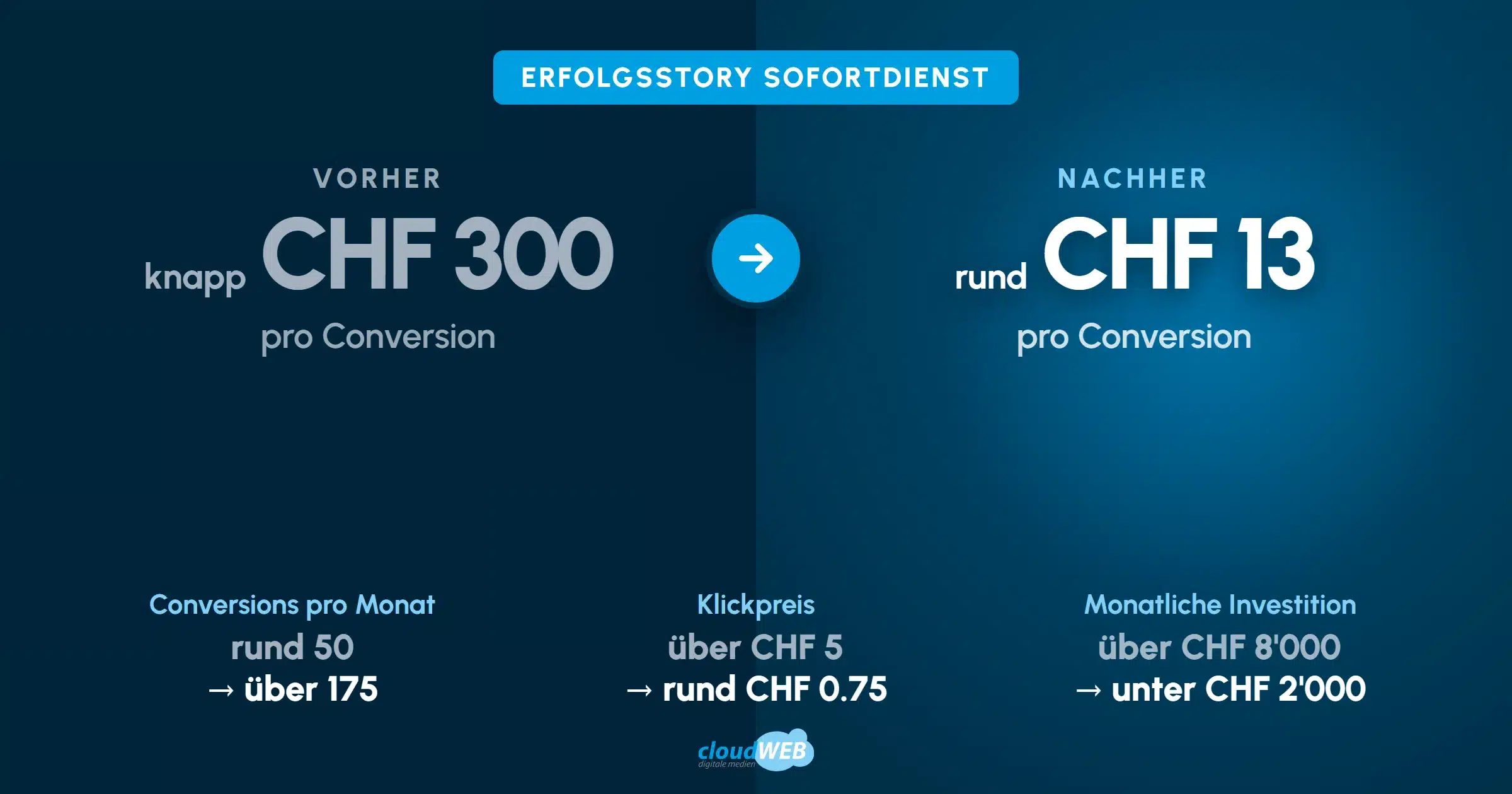 Infografik: Investition pro Conversion von knapp CHF 300 auf rund CHF 13, Conversions pro Monat von rund 50 auf über 175, Klickpreis von über CHF 5 auf rund CHF 0.75, monatliche Investition von über CHF 8'000 auf unter CHF 2'000